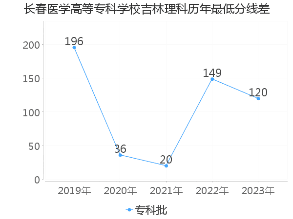 最低分数差