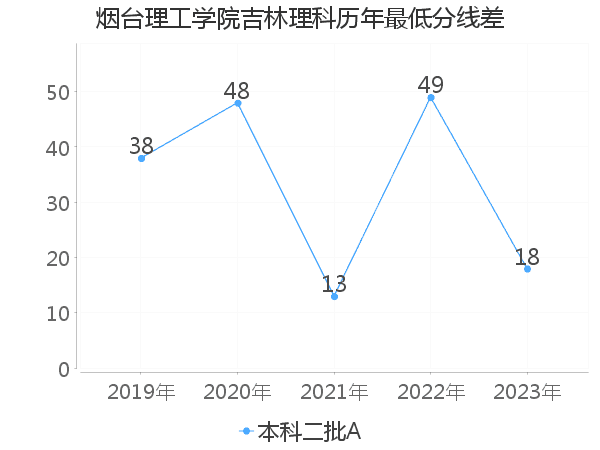 最低分数差