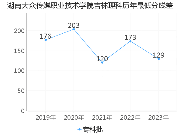 最低分数差