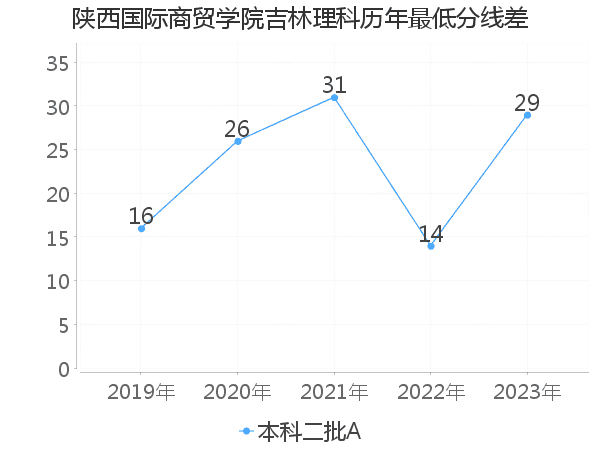 最低分数差