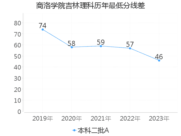 最低分数差