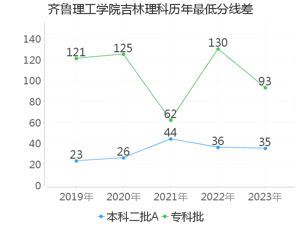 最低分数差