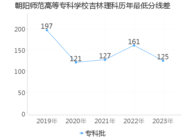 最低分数差