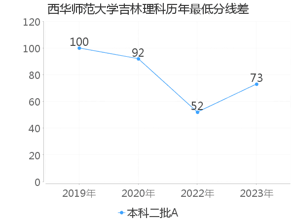 最低分数差