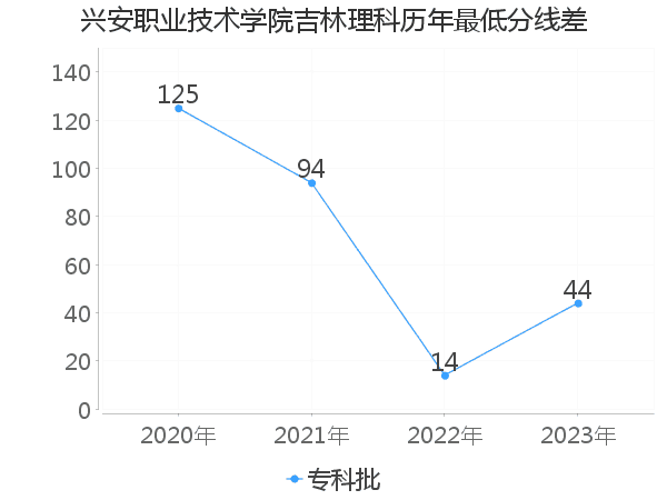 最低分数差