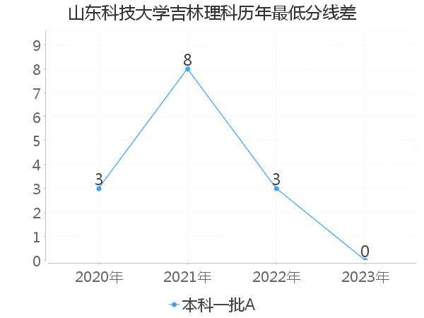 最低分数差