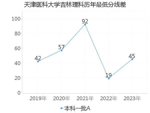 最低分数差