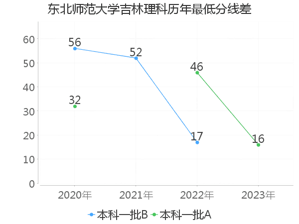 最低分数差