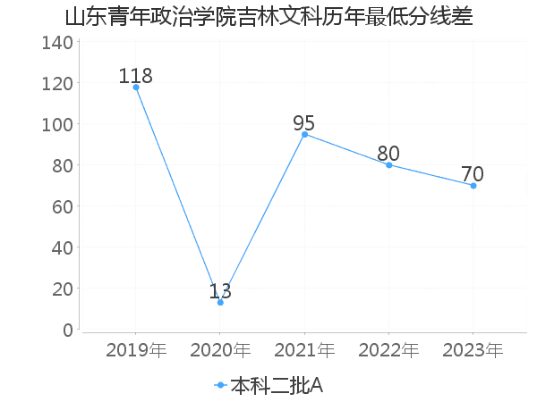 最低分数差