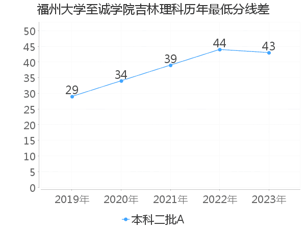 最低分数差