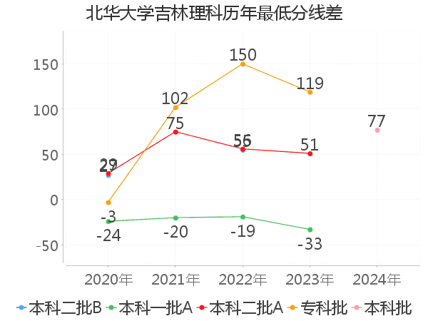 最低分数差