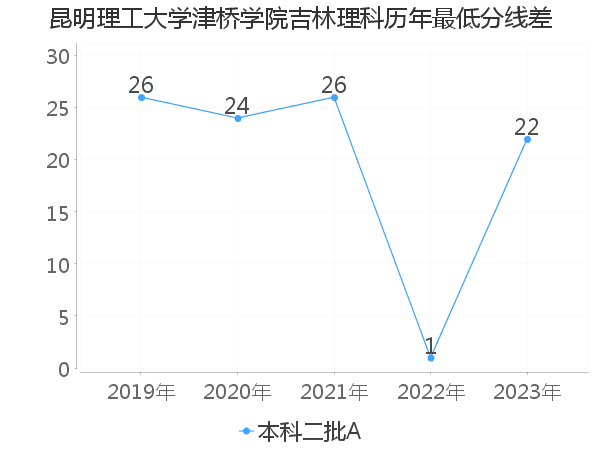 最低分数差