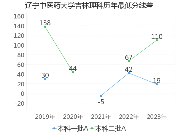 最低分数差