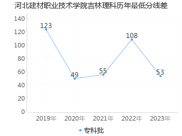 最低分数差