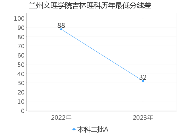 最低分数差