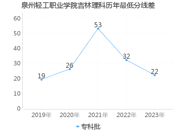 最低分数差