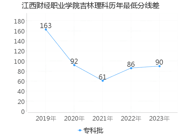 最低分数差