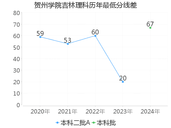 最低分数差
