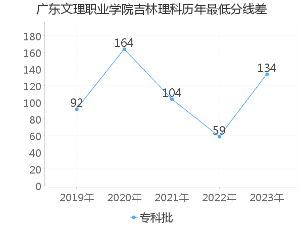 最低分数差