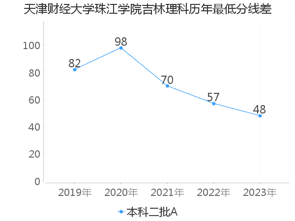 最低分数差