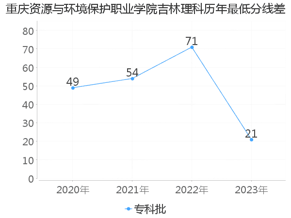 最低分数差