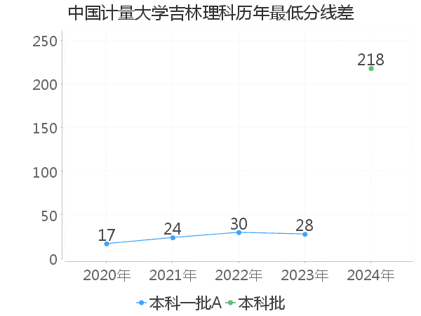 最低分数差