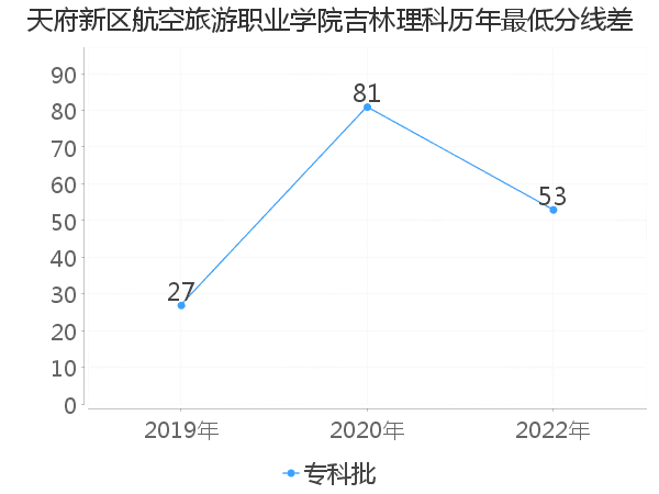 最低分数差