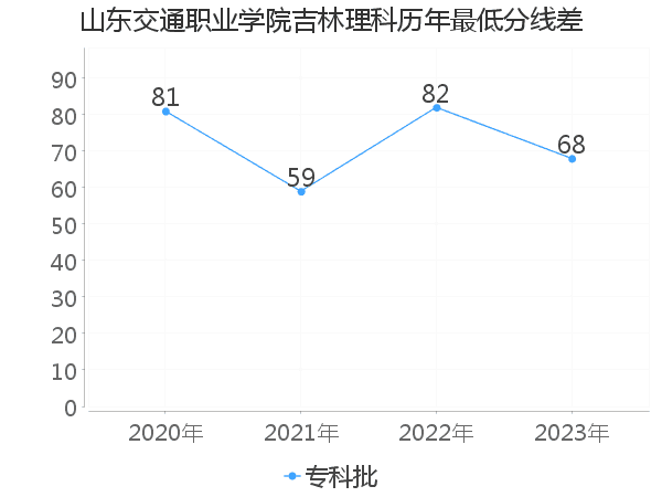 最低分数差