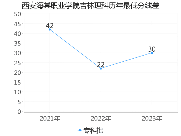 最低分数差