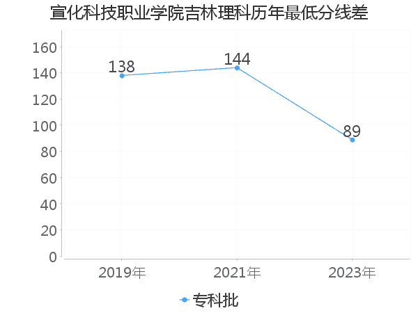 最低分数差