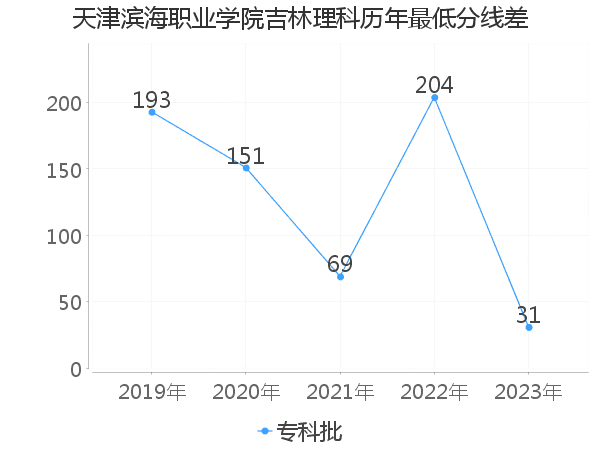 最低分数差