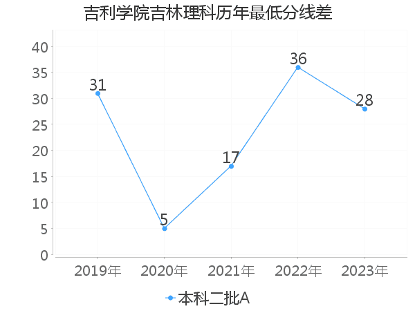 最低分数差