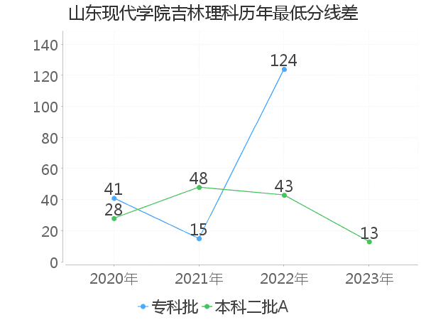 最低分数差