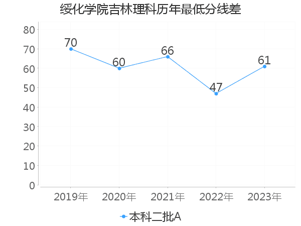 最低分数差