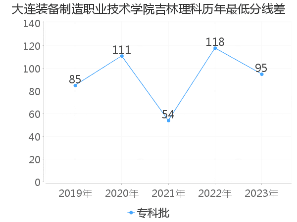 最低分数差