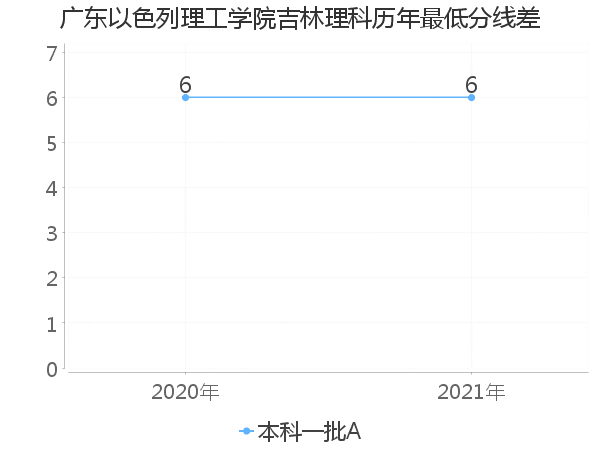 最低分数差