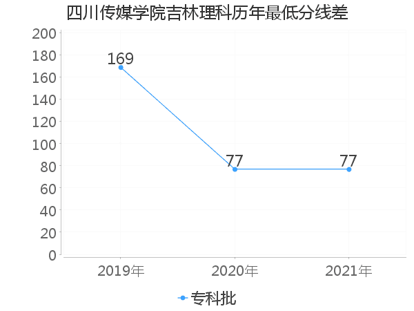 最低分数差