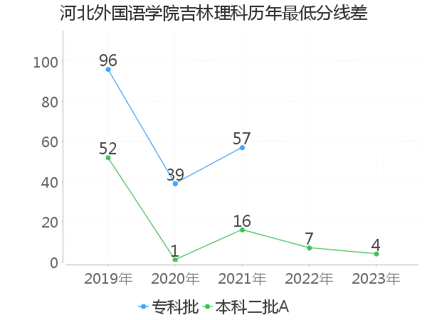 最低分数差