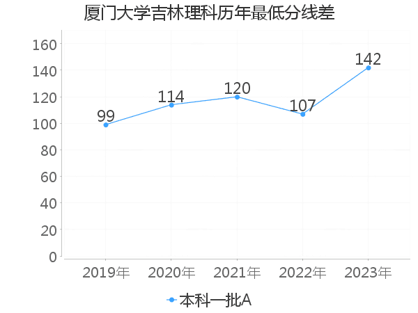 最低分数差