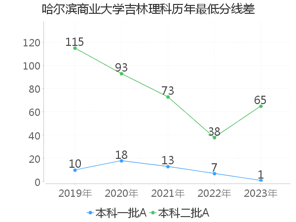 最低分数差