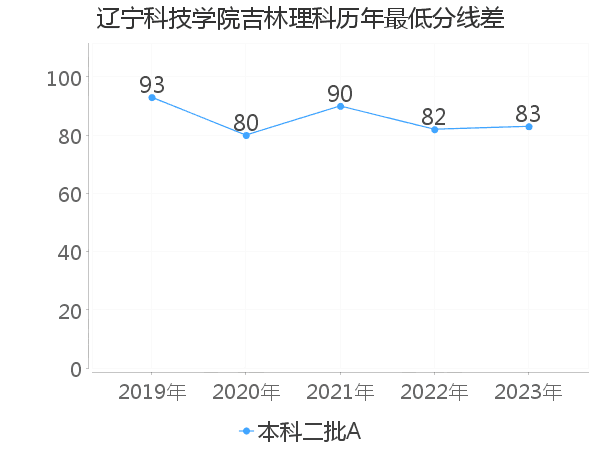 最低分数差