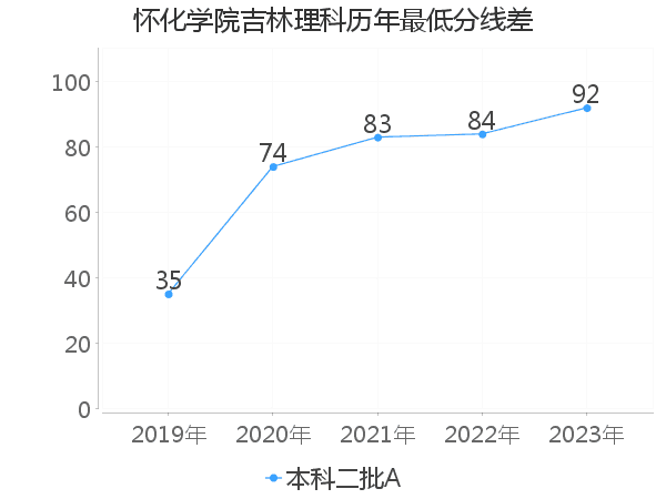 最低分数差