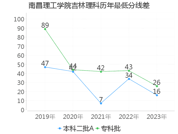 最低分数差