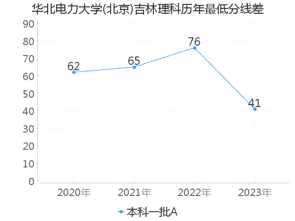 最低分数差