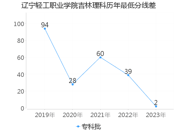 最低分数差