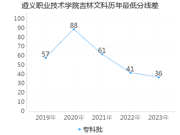 最低分数差