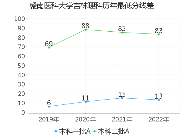 最低分数差