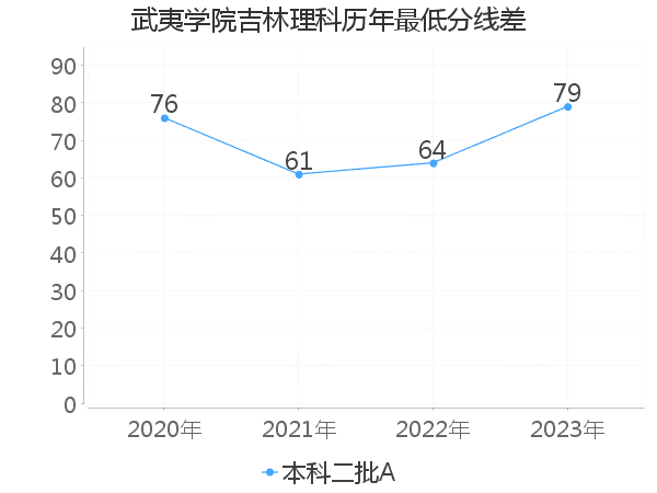 最低分数差