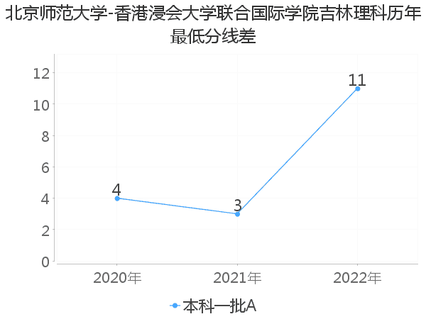 最低分数差