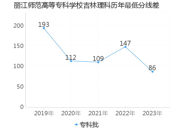 最低分数差